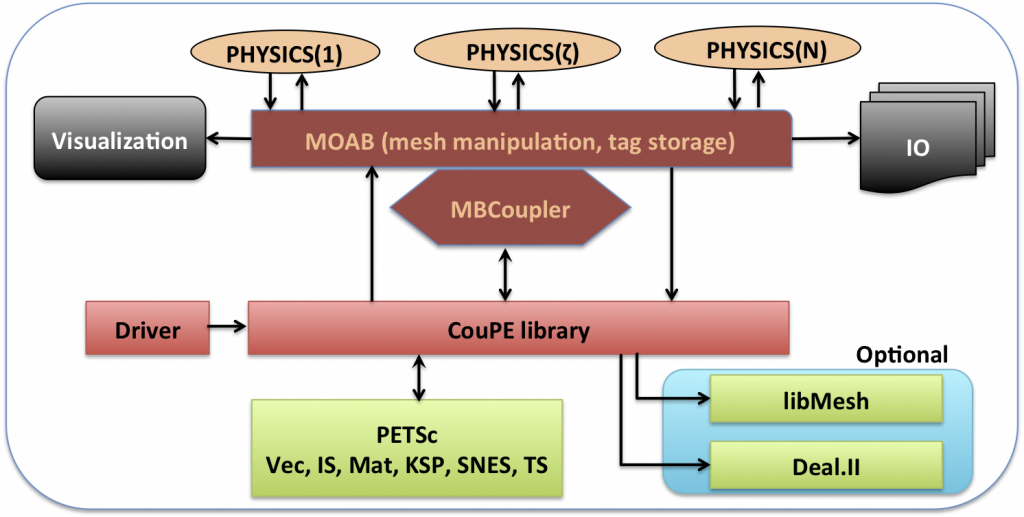 CouPE Multiphysics library -- Schematic of software interactions